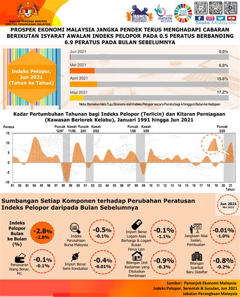 Prospek Ekonomi Jangka Pendek Mencabar