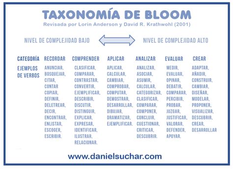 Qu Es La Taxonom A De Bloom Y Para Qu Sirve