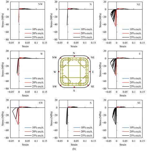 Analytical Stress Strain Hysteresis Of Extreme Fibers In Cover At The