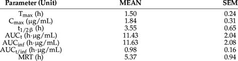 Pharmacokinetic Parameters Of Meloxicam In Seven Undulate Skates Raja