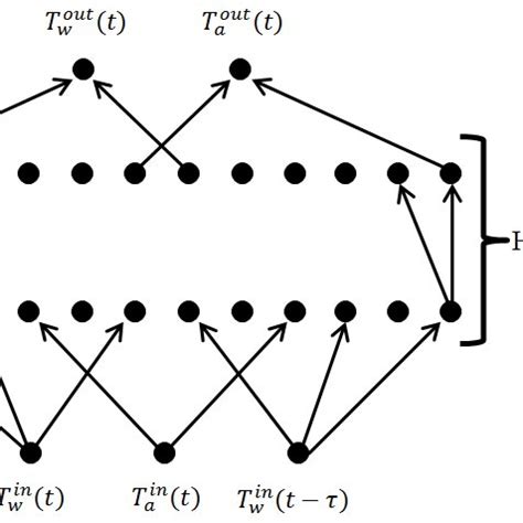 ANN architecture used. | Download Scientific Diagram