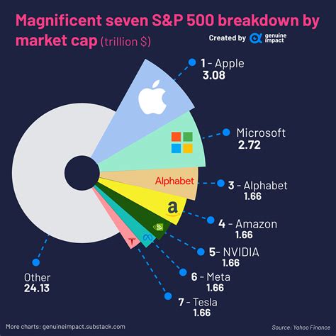 The Magnificent Seven