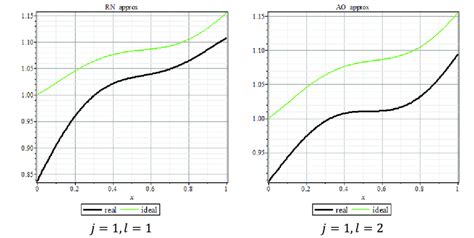 Approximation Of Functions í µí± ̃ í µí±¡ And í µí± ̃ í µí±¡ For