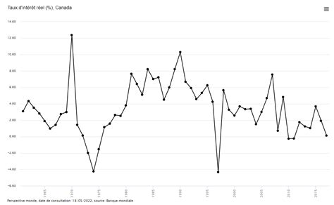 Historique des taux hypothécaires au Canada en chiffres 1970 2025