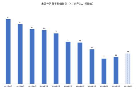 消費者物価指数の予想と相場戦略 インヴァストnavi