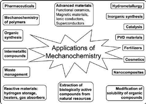 Applications of mechanochemistry [9]. | Download Scientific Diagram