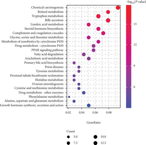 Function Enrichment Analysis Of The Overlapping Degs A Go Analysis