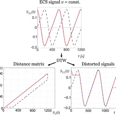 The Simulated ECS Signals A And C Show The Simulated Velocity