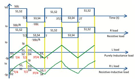 Single Phase Full Bridge Voltage Source Inverter In Search Of Power