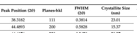 Crystallite Grain Size Of Agnps Calculated Using Debye Scherrers