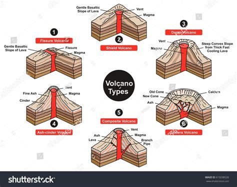 Shield Volcano Diagram Drawing Volcano Erupt