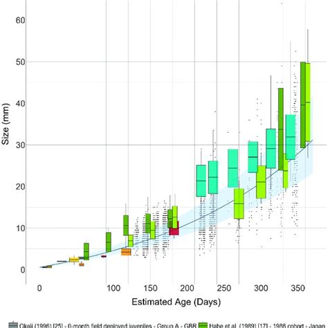 Fitted Growth Curve Black Line And Combined 95 Confidence Interval