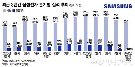 삼성전자 분기이익 14년만에 1조 하회그래도 시장은 안도 머니투데이