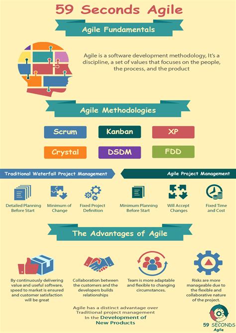 The Agile Fundamentals 59 Seconds Agile