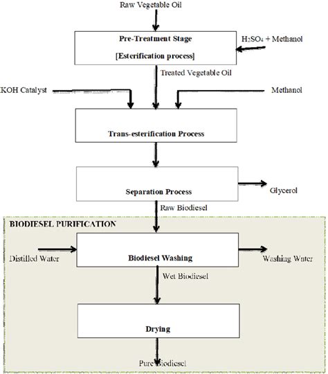 Block Flow Diagram Of Biodiesel Production Download Scientific Diagram