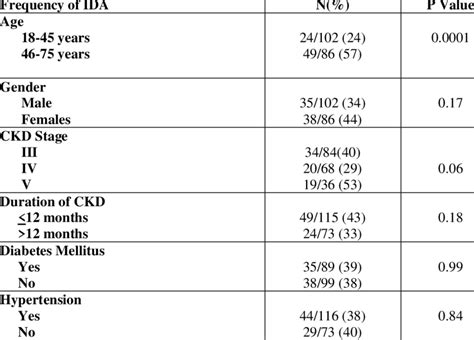 Frequency Of Iron Deficiency Anemia In 188 Predialysis CKD Patients