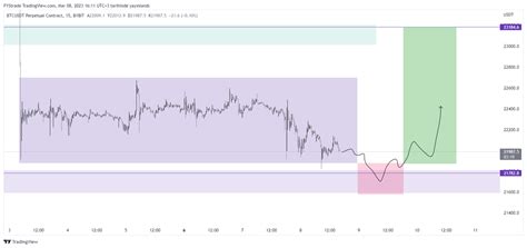 Sasuke Xbt On Twitter BTC MAYBE PO3