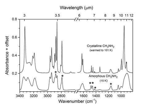 Infrared Spectra Of Amorphous Bottom Spectrum And Crystalline Top