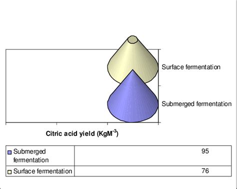 Citric Acid Production In Submerged And Surface Fermentation Systems