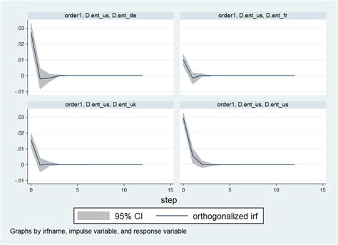 Vector Autoregressive Var Model Effects Of A Shock In Entropy On The Download Scientific