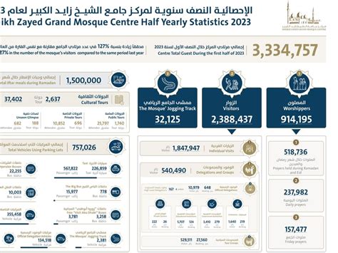 مركز جامع الشيخ زايد الكبير في أبوظبي يستقبل أكثر من 33 مليون مرتاد