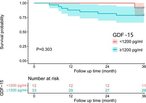 Frontiers Correlation Between Serum GDF 15 Level And Pulmonary