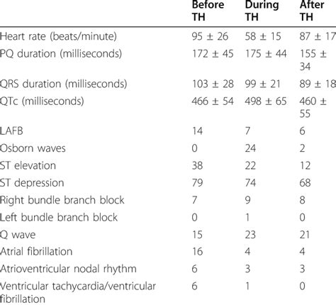 Electrocardiographic Changes And Arrhythmia Before During And After