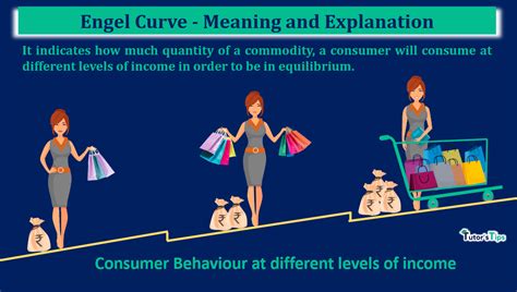 Engel Curve - Meaning and Explanation – Tutor's Tips