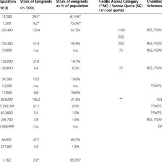 Population, area and island topography of Pacific Islands countries and ...