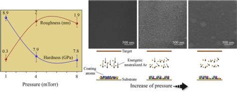 溅射alcrsitimoo高熵薄膜结构和成分的压力依赖性journal Of Alloys And Compounds X Mol