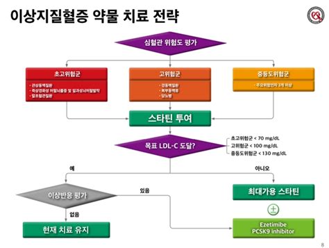 이상지질혈증 진료지침에 ‘pcsk9 억제제 추가