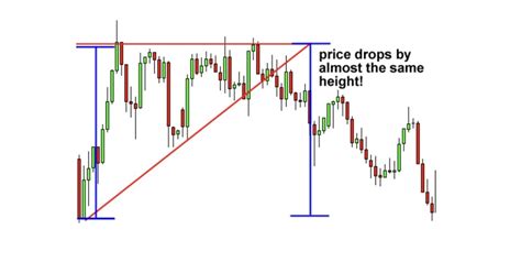 How to Use an Ascending Triangle Pattern in Trading | Libertex.com