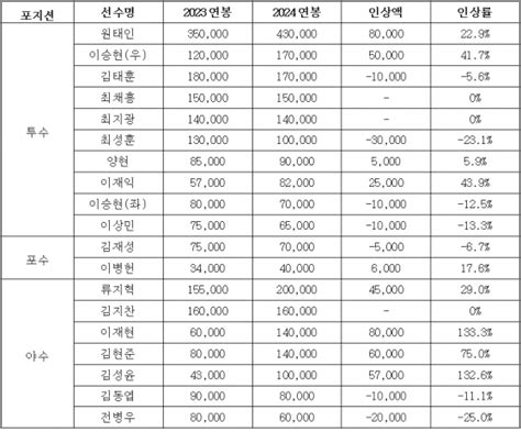 공식발표 삼성 2024 연봉 계약 완료 원태인 4억 3천에 도장 이재현 김현준 김성윤 데뷔 첫 억대 연봉 스타뉴스