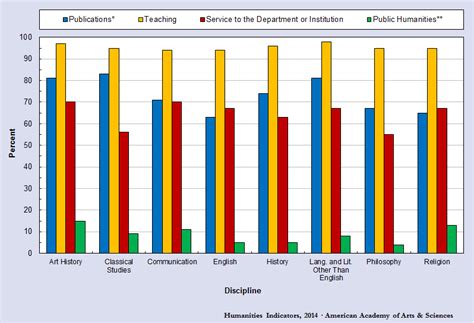 Percentage Of Humanities Departments In Which Activity Is An “essential” Or “very Important