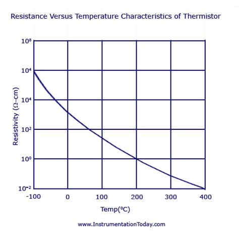 Ntc Temperature Resistance Chart A Visual Reference Of Charts Chart