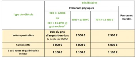 Tout Savoir Sur Le Bonus écologique Et La Prime à La Conversion En 2022