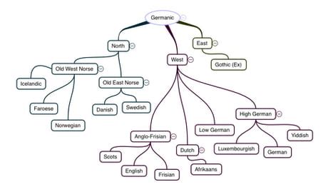 Language Tree Diagram - Kenjutaku