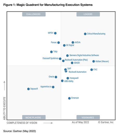 Gartner Madp Magic Quadrant : Gartner Magic Quadrant for Data and