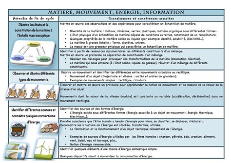 Sciences Et Technologie Cycle 3 Science Technologie Science La