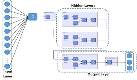 Architecture of the Artificial Neural Network | Download Scientific Diagram