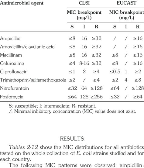 Clsi And Eucast Mic Breakpoints Of Antimicrobial Agents Assayed