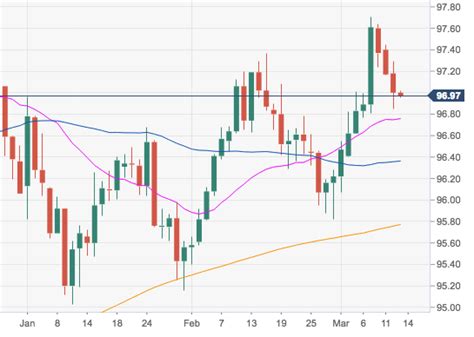 Us Dollar Index Technical Analysis The Greenback Appears Supported