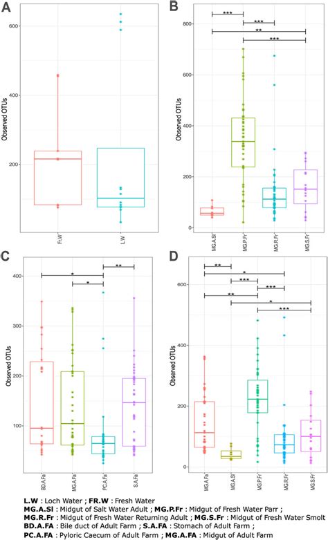 Alpha Diversity Measured In Terms Of Richness Of Otus Found Across