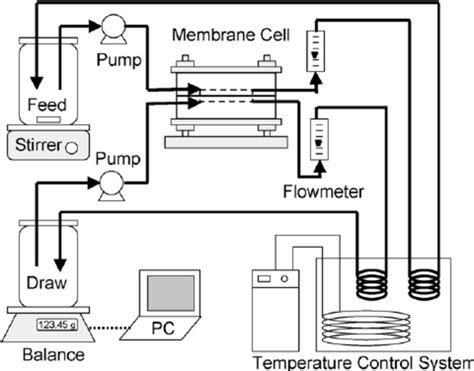 A Schematic Diagram Of The Laboratory Scale Forward Osmosis Fo System Download Scientific