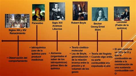 Linea Del Tiempo De Quimica Hasta La Actualidad Reverasite