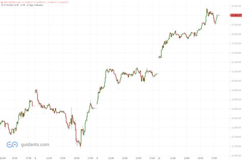 Starker Dax Wochenstart Mit Test Des Abw Rtstrends Trading Treff