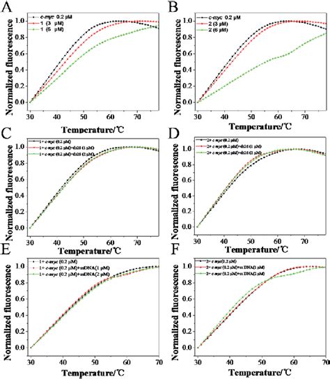 Fret Melting Profiles Of C Myc G Dna In The Absence And In Presence Of