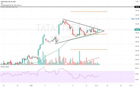 Tata Steel 1hr Chart For Nse Tatasteel By Midhunthambi293 — Tradingview India