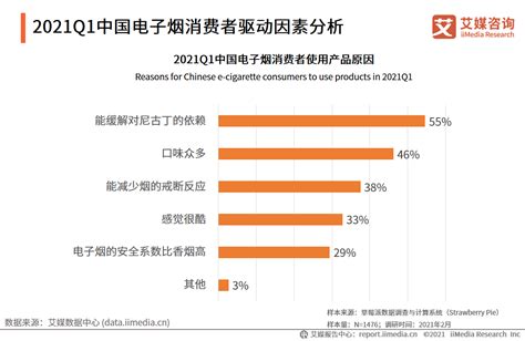 2021年中国电子烟行业发展现状、潜力及趋势分析财经头条