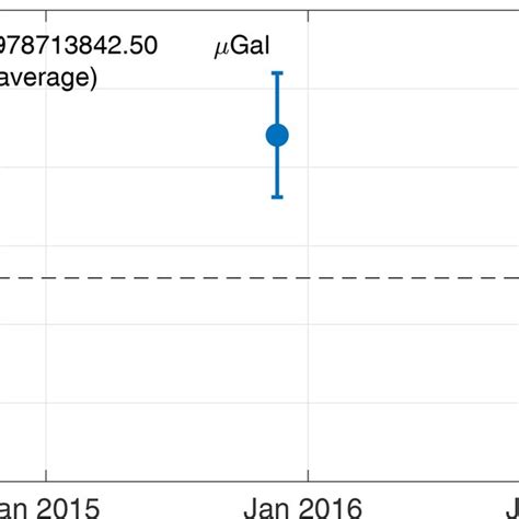 Absolute Gravity Values Measured At Ag06 In 2014 25 January 2015 20 Download Scientific